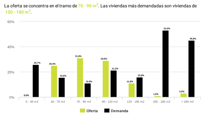 Oferta y demanda estudio de mercado inmobiliario