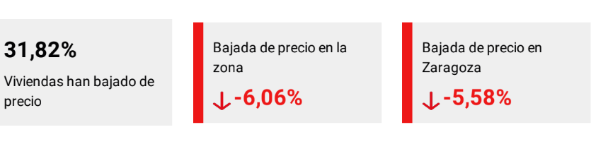 Viviendas con bajada de precio